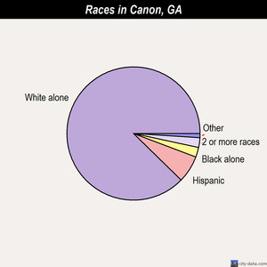 Canon races chart