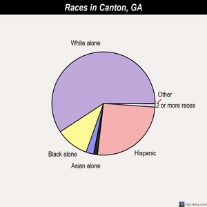 Canton races chart