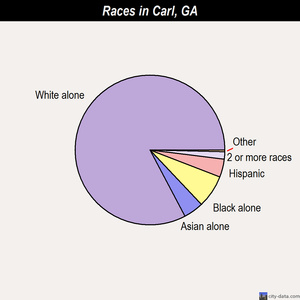 Carl races chart