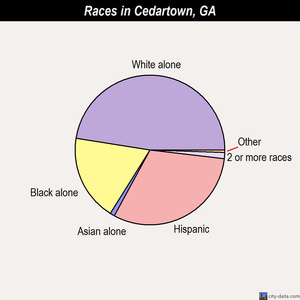 Cedartown races chart