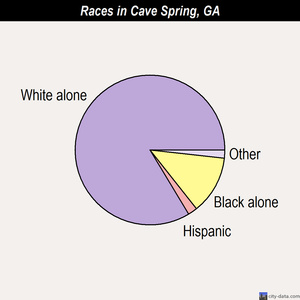 Cave Spring races chart