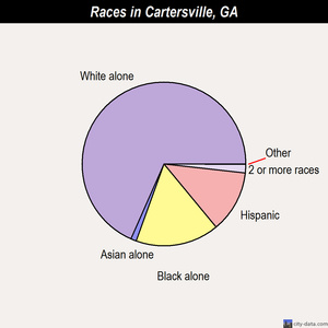 Cartersville races chart