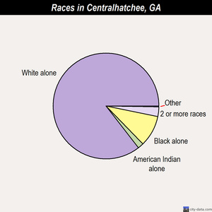 Centralhatchee races chart
