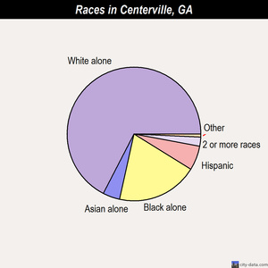Centerville races chart