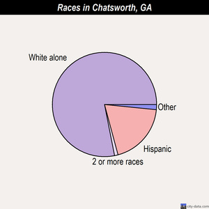 Chatsworth races chart