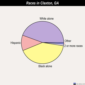 Claxton races chart