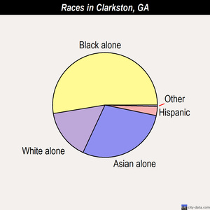 clarkston georgia ga races population chart