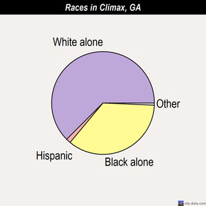 Cochran races chart