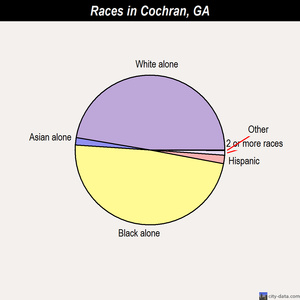 Cochran races chart