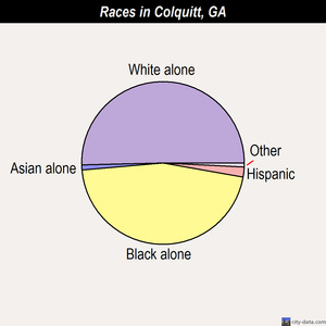 Colquitt races chart