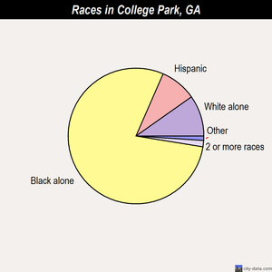 College Park races chart