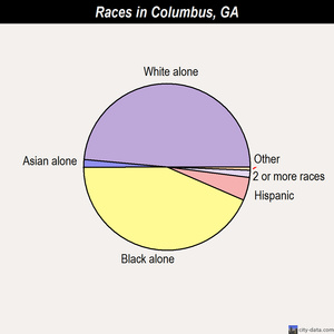 Columbus races chart