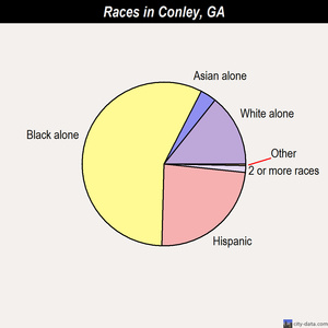 Conley races chart