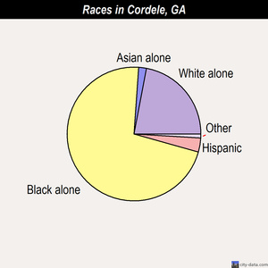 Cohutta races chart