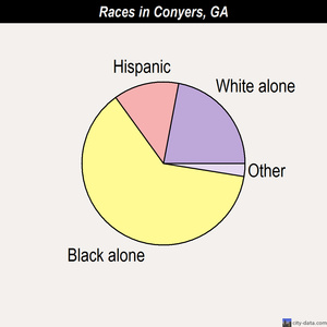 Conyers races chart
