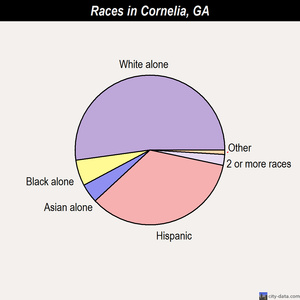 Cornelia races chart