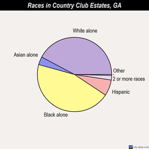 Country Club Estates races chart