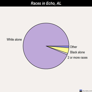 Echo races chart