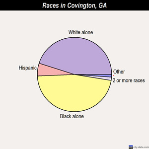 Covington races chart