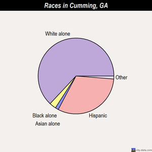 Cumming races chart