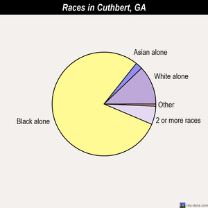 Cuthbert races chart