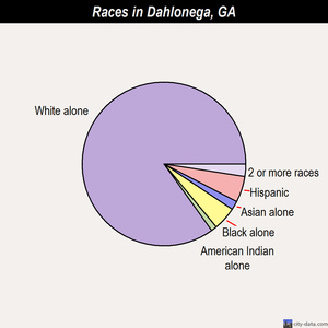 Dahlonega races chart
