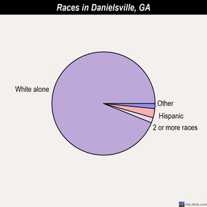 Danielsville races chart