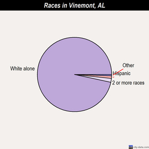 Vinemont races chart