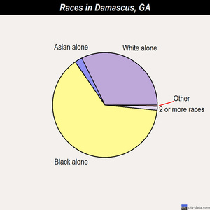Dawson races chart
