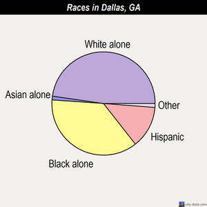 Dallas races chart