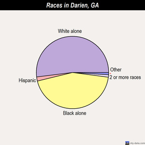 Darien races chart