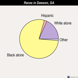 Dawson races chart