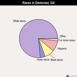 Demorest races chart