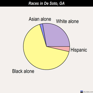 De Soto races chart