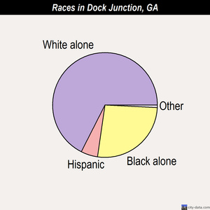 Dock Junction races chart