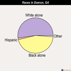 Doerun races chart