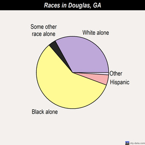 Douglas races chart