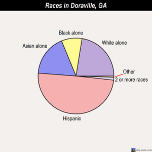 Doraville races chart