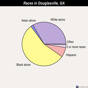 Douglasville races chart
