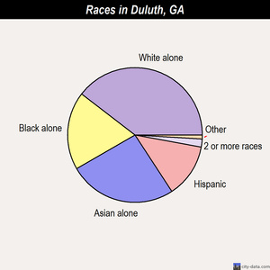 Duluth races chart