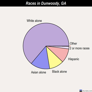 Dunwoody races chart