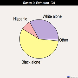 Elberton races chart