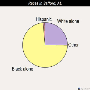 Safford races chart