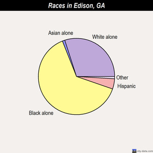 Edison races chart