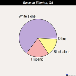 Ellenton races chart