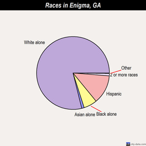 Duluth races chart