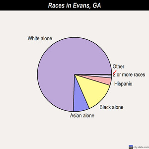 East Point races chart