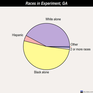 Experiment races chart