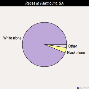 Fairmount races chart