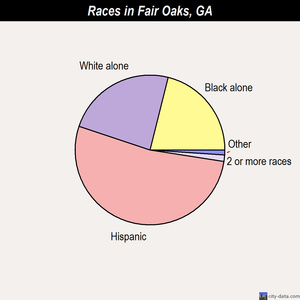Fair Oaks races chart